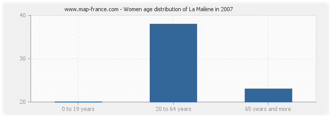 Women age distribution of La Malène in 2007